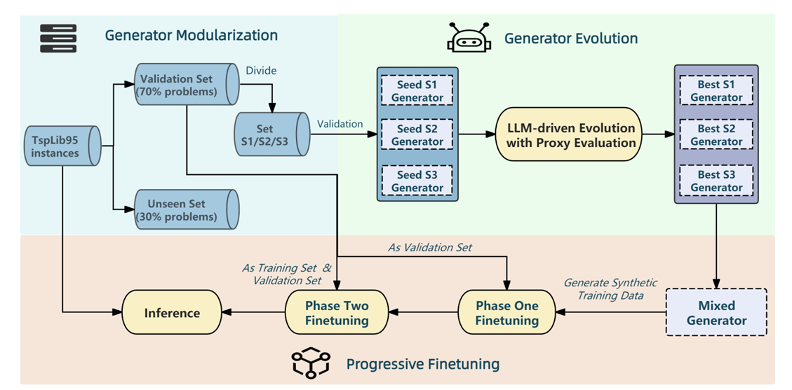 Bridging Synthetic and Real Routing Problems via LLM-Guided Instance ...