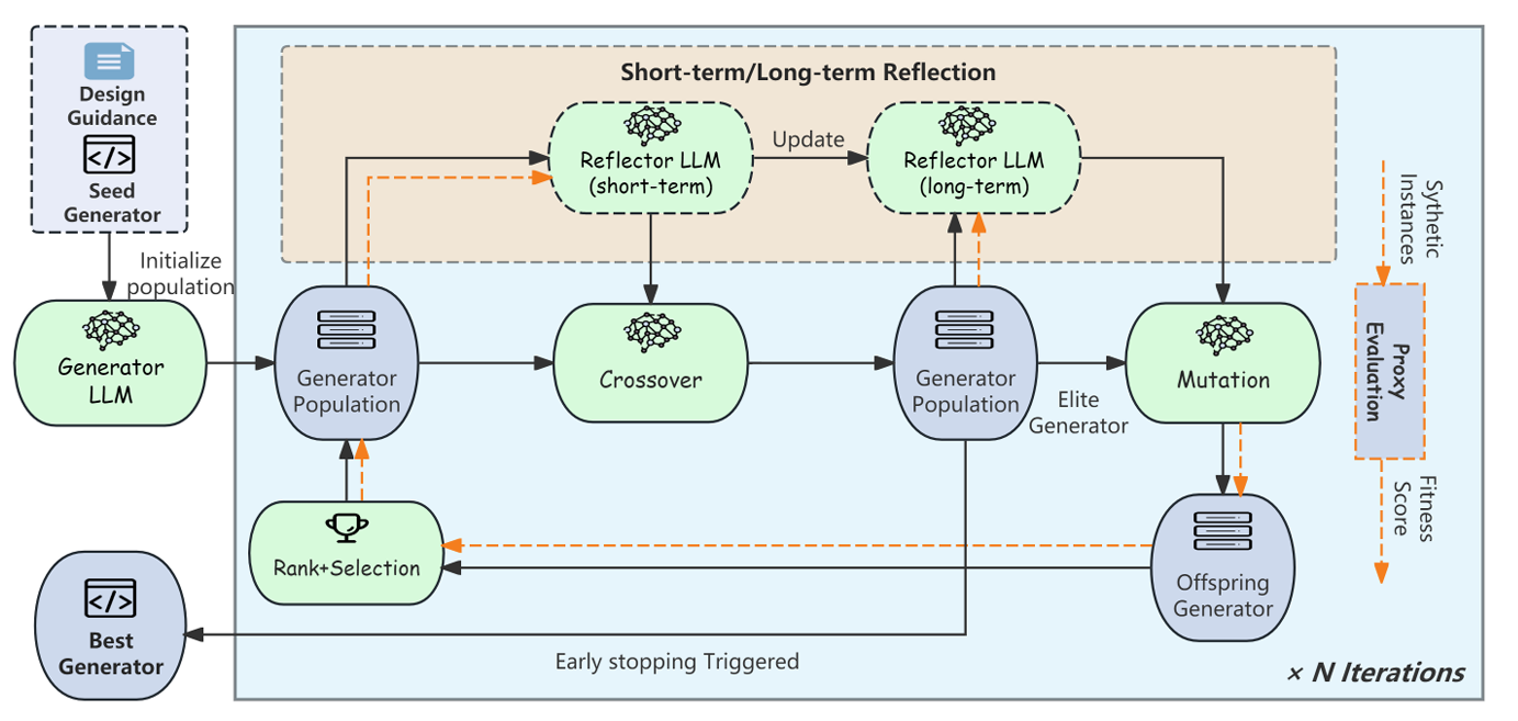 Bridging Synthetic and Real Routing Problems via LLM-Guided Instance ...
